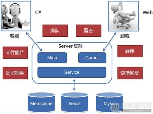 從零到卓越 京東客服即時通訊系統(tǒng)的技術(shù)架構(gòu)演進與技術(shù)服務(wù)實踐